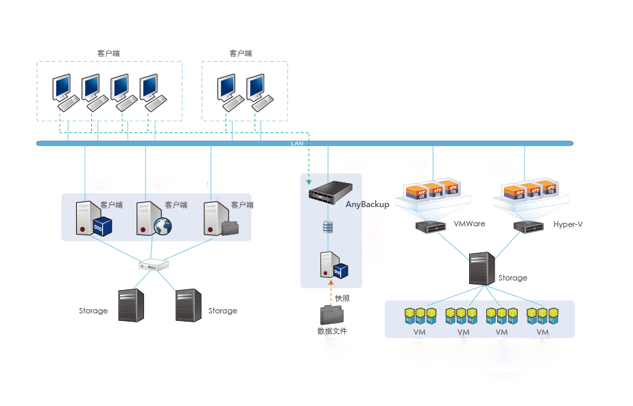 混合架構(gòu)備份方案