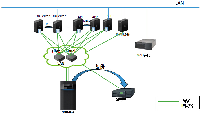 數(shù)據(jù)集中存儲與備份方案