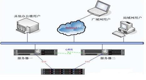 雙機熱備份解決方案