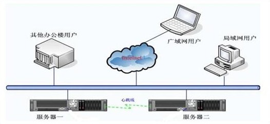 天下數(shù)據(jù)雙機熱備份解決方案