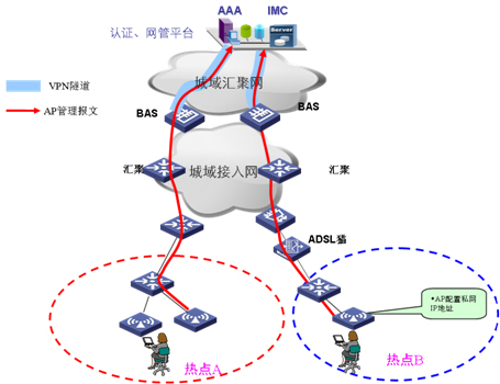 FAT AP組網(wǎng)方案