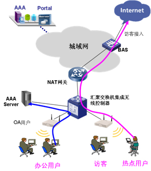 大型場點WLAN接入