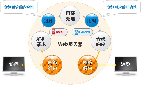 Web��(y��ng)�ð�ȫ��Q����