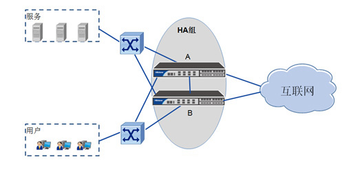 高可靠性網(wǎng)絡(luò)組建方案