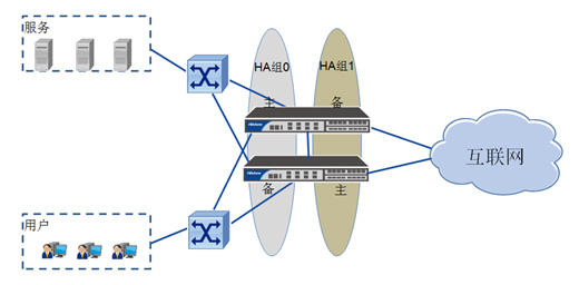 高可靠性網(wǎng)絡(luò)組建方案