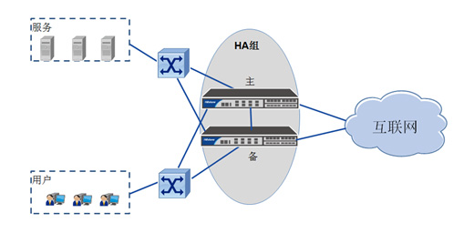 高可靠性網(wǎng)絡(luò)組建方案
