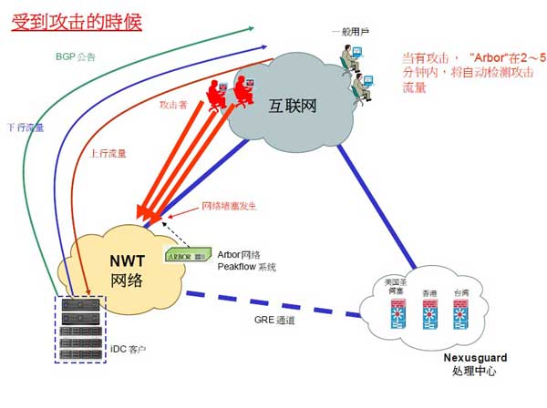 香港新世界機房是怎么處理DDOS攻擊的