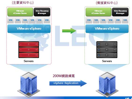 虛擬化異地備援解決方案