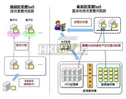 10 ��犽�48 �ŷ�������(sh��)�w�ŷ���ҲIaaS��