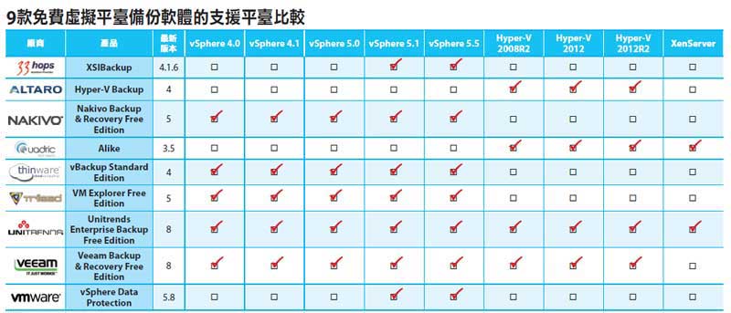9款免費虛擬平臺備份軟件體支援平臺比較