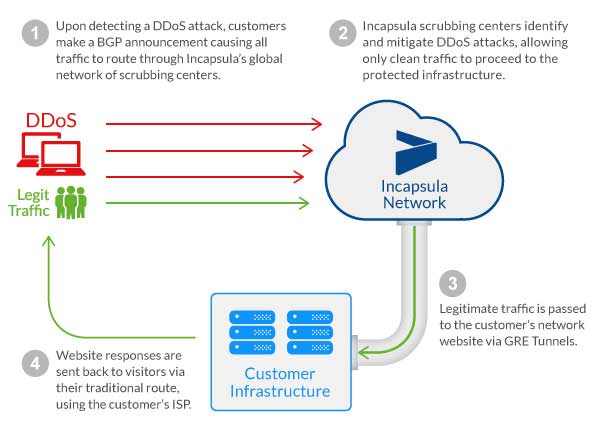 �挦DDoS��������α��o(h��)����(w��)����