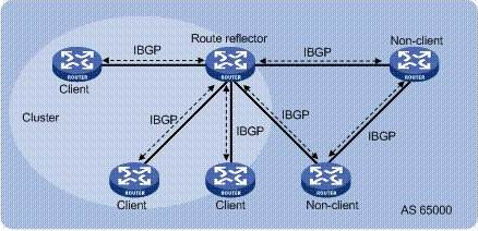 BGP��۷���(w��)�����Ã�(y��u)��(sh��)