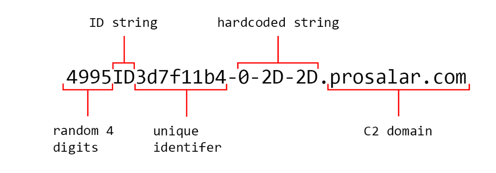 �������OilRig��DNS����ľ�R-ALMA Communicator