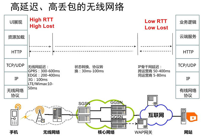 ping香港服務(wù)器丟包要怎么處理