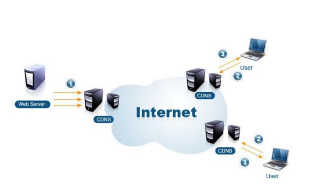 CDN����ԭ��