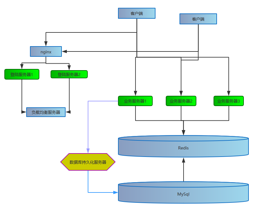 棋牌游戲服務器架構設計