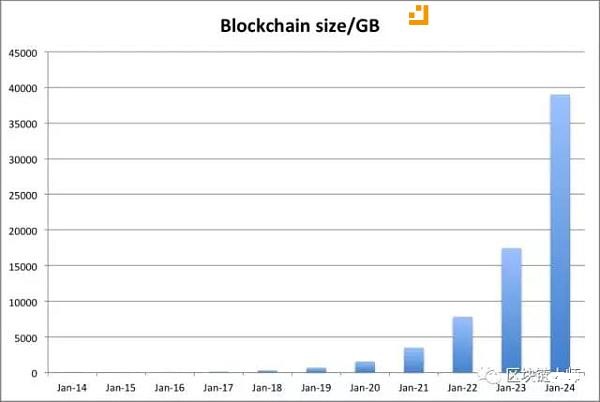 區(qū)塊鏈服務(wù)器需要的最小帶寬 區(qū)塊鏈服務(wù)器需要的最小帶寬