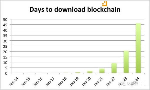 區(qū)塊鏈服務(wù)器需要的最小帶寬 區(qū)塊鏈服務(wù)器需要的最小帶寬