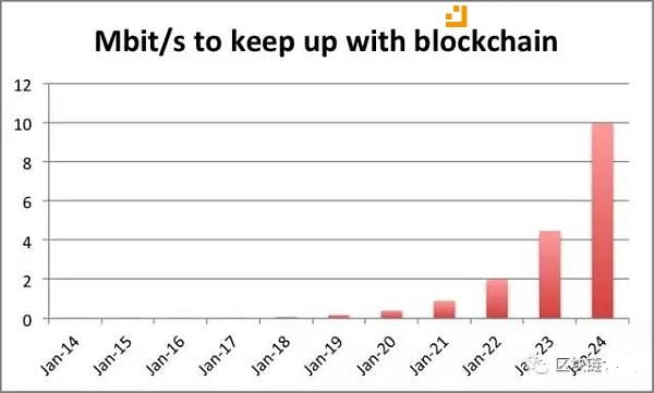 區(qū)塊鏈服務(wù)器需要的最小帶寬 區(qū)塊鏈服務(wù)器需要的最小帶寬