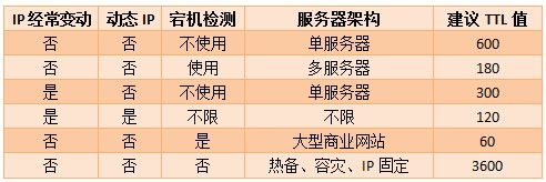 域名解析TTL值設(shè)置建議