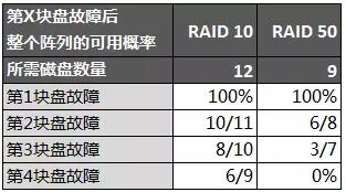 使用 RAID 50 替代 RAID 10
