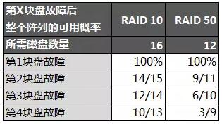 使用 RAID 50 替代 RAID 10