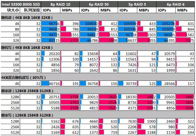 使用 RAID 50 替代 RAID 10