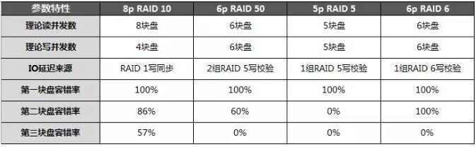 使用 RAID 50 替代 RAID 10