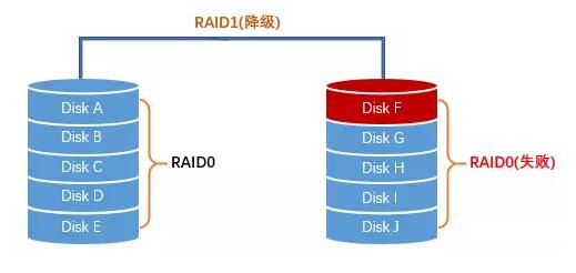 RAID1���R��惦��