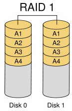 raid1鏡像結(jié)構(gòu)