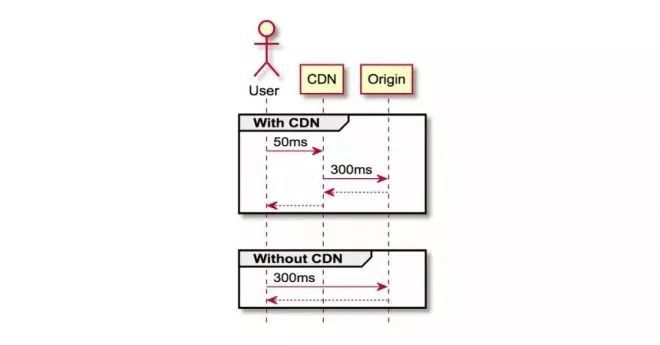 ��Լ���CDN��(hu��)����Щ��(l��)Ȥ�ͺ�̎��