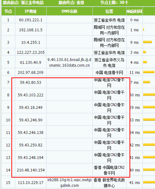 ��΅^(q��)�Ї�(gu��)��ž�·��CN2��·߀��ChinaNet��·