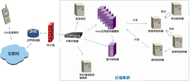 服務器集群及其分類、優(yōu)缺點描述
