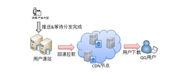 分享CDN內(nèi)容分發(fā)網(wǎng)絡(luò)實(shí)戰(zhàn)技巧