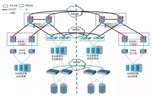 數(shù)據(jù)中心網(wǎng)絡(luò)架構(gòu)三層分析