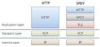 HTTP ��ǰ��������һ���Ը㶮 HTTP��HTTPS��SPDY��HTTP2