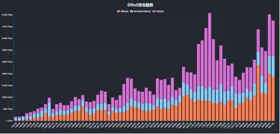 ��εͳɱ�������Ч�ķ���DDoS����
