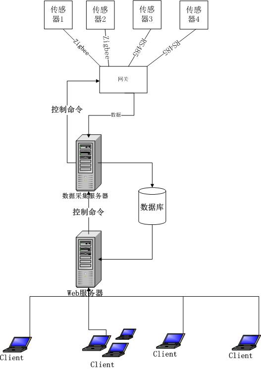 數(shù)據(jù)采集服務(wù)器搭建