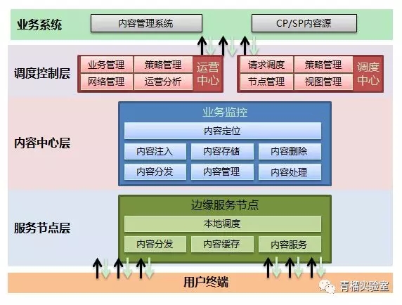 CDN�L����־��ϵ�y(t��ng)����(w��)�|(zh��)���\��