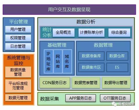 CDN�L����־��ϵ�y(t��ng)����(w��)�|(zh��)���\��