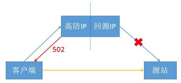 ���ø߷�IP��W(w��ng)վ��ʾ502�e(cu��)�`��ʲôԭ����