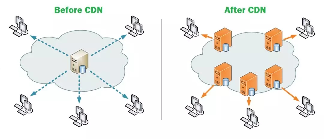 �ֲ�ʽ�ܘ�(g��u)�Ą�������(li��n)�W(w��ng)��CDN����