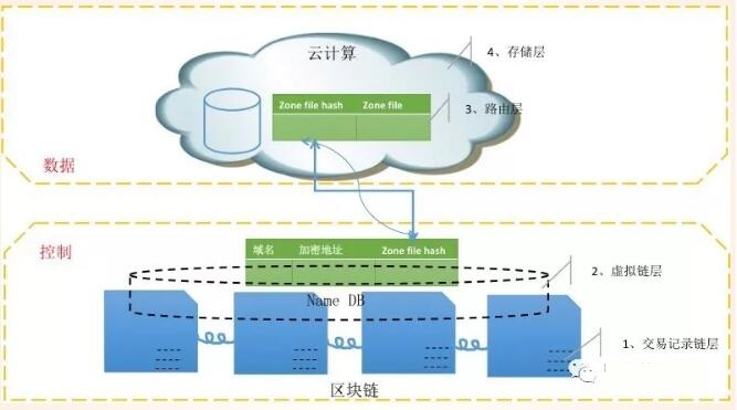 ���څ^(q��)�K朼��g(sh��)��DNS��Q����