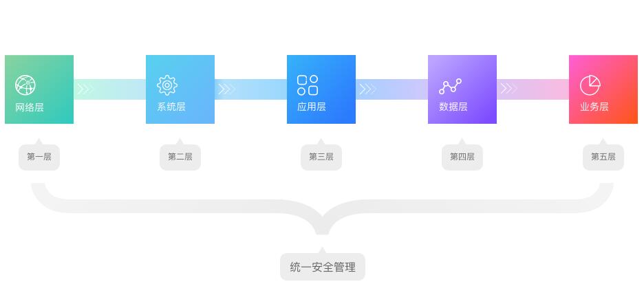 信息安全解決方案