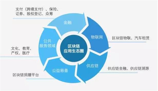 《騰訊區(qū)塊鏈方案白皮書》發(fā)布(附完整版pdf下載)