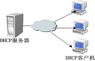 DHCP��ʲô?DHCP����(w��)����ʲô��˼?