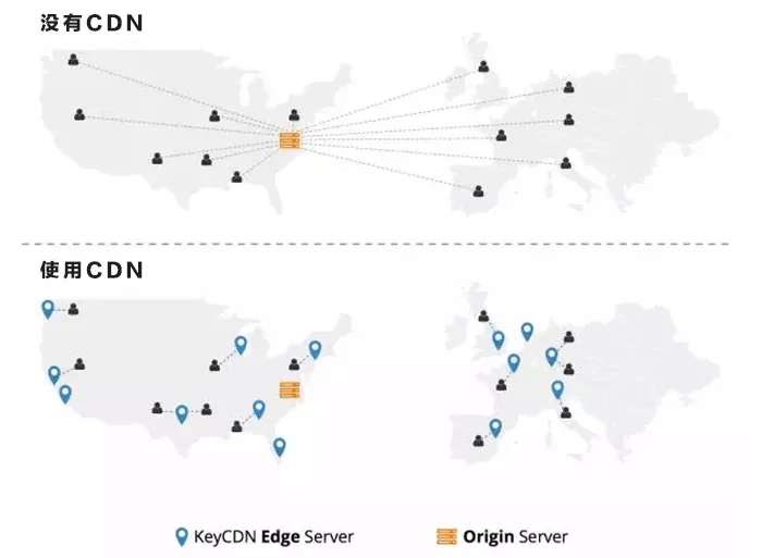 CDN��ʲô��CDN���ٷ���(w��)��ʲô���ܺ����ã�