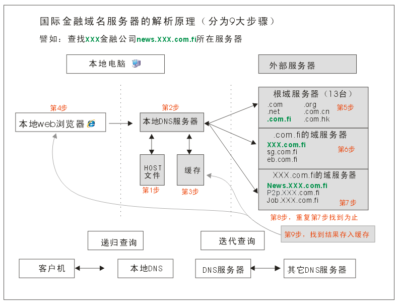國際金融域名服務(wù)器DNS解析的原理和詳細(xì)步驟