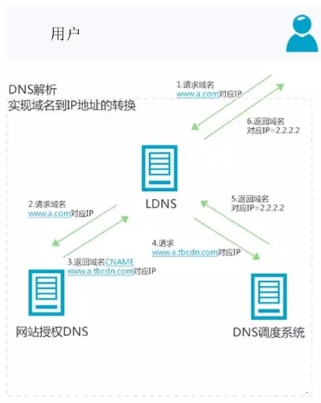 �Խ�CDN����(zh��n)��(j��ng)�ϼ�֮���d�ٳ���ô�k��