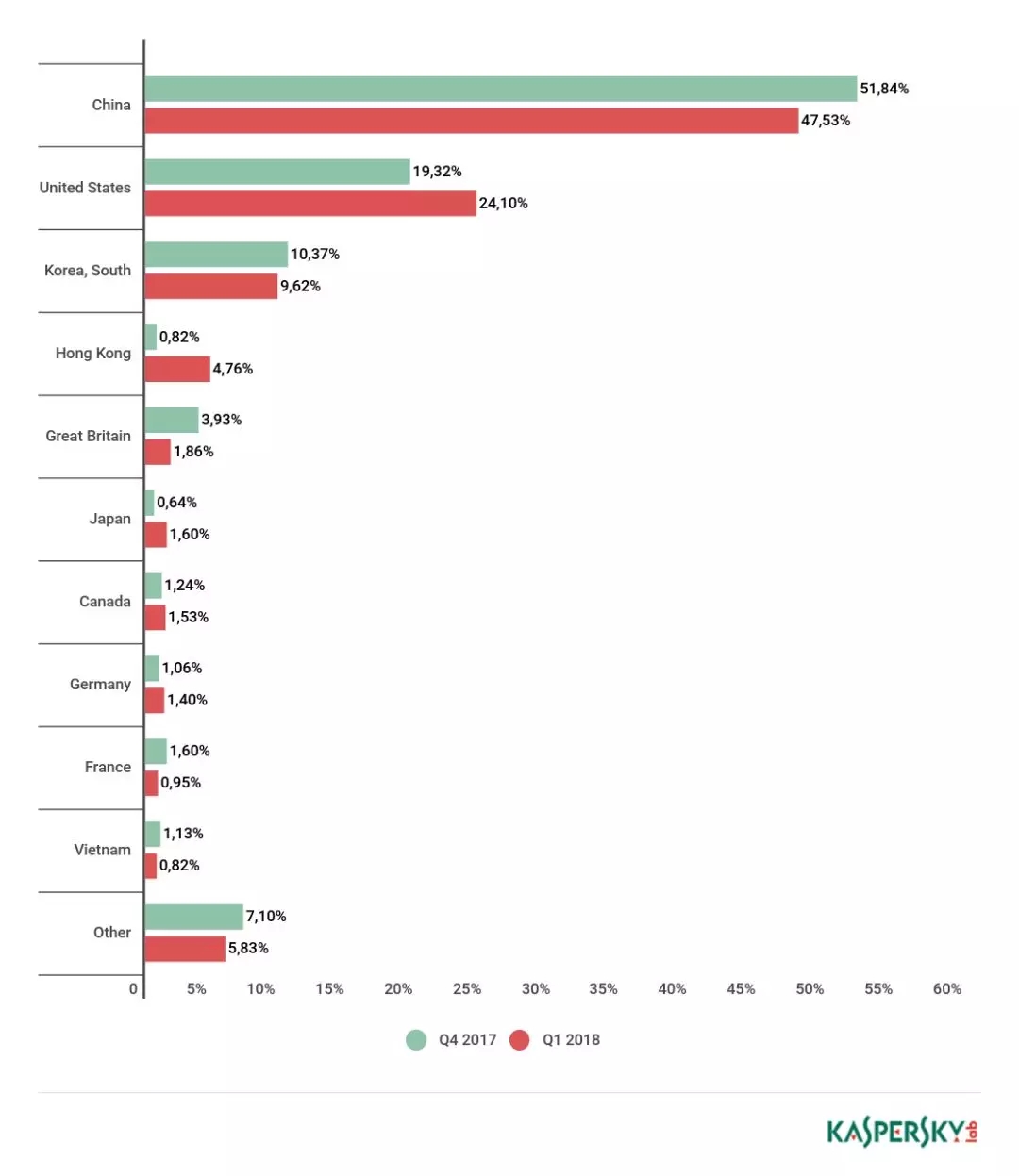 2018���һ���ȵ�DDoS�����śr